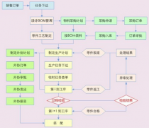 單件小批量精益生產(chǎn)管理的難點在哪里？