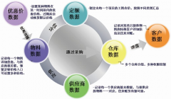 裝飾公司管理軟件系統(tǒng)材料管理、統(tǒng)一材料價格預(yù)算價格管理