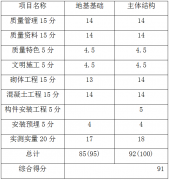 建筑施工管理質(zhì)量目標(biāo)與管理