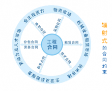 工程項(xiàng)目管理軟件合同、業(yè)務(wù)流程、業(yè)務(wù)介紹