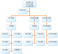 工程項(xiàng)目管理實(shí)施項(xiàng)目組結(jié)構(gòu)、項(xiàng)目實(shí)施計(jì)劃