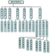 工程材料管理軟件主要利用單鏈表實現(xiàn)總體設計