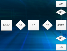 工程材料管理軟件數(shù)據(jù)庫E-R圖設(shè)計與流程圖