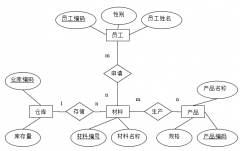 材料管理軟件功能模塊設(shè)計(jì)和具體頁面設(shè)計(jì)