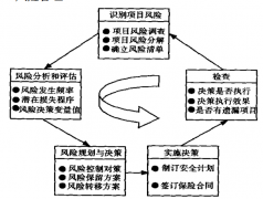 建筑工程項(xiàng)目風(fēng)險概念、類型及風(fēng)險管理三要素