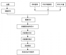 項(xiàng)目計劃軟件主要研究思路和工作計劃步驟及進(jìn)度