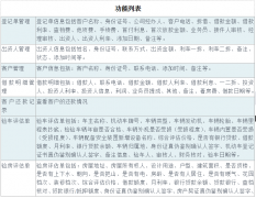 擔(dān)保業(yè)務(wù)管理軟件功能主要有哪些？