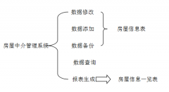 “房屋中介管理系統(tǒng)”功能分析主要有哪些？
