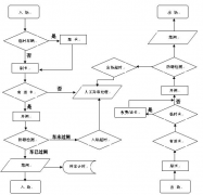 停車場收費管理系統(tǒng)的工作流程圖