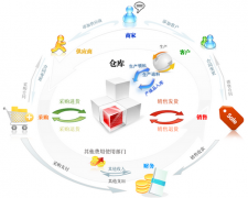 倉(cāng)庫(kù)管理系統(tǒng)功能特質(zhì)對(duì)公司的成效有哪幾種？