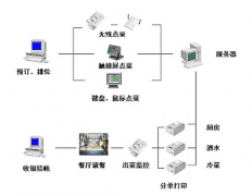 餐飲管理系統(tǒng)增強(qiáng)國(guó)際一流的前提特性有哪一些？