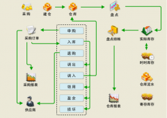 倉庫管理系統(tǒng)計(jì)劃優(yōu)勢與特質(zhì)主要有哪幾種？