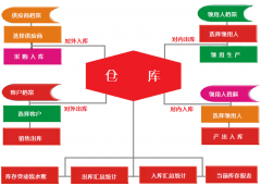 倉(cāng)庫(kù)管理系統(tǒng)功能和能力模塊與特色有哪些優(yōu)點(diǎn)？最主要構(gòu)造過(guò)程圖！