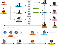 餐飲行業(yè)管理系統(tǒng)旗艦版產品功能模式優(yōu)點最主要有哪些？
