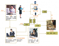 訂餐餐飲管理-迅速版軟件重點與合適涉及的行業(yè)