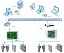 門禁管理系統(tǒng)的業(yè)務(wù)程序最主要有哪一些？