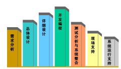 辦公系統(tǒng)開發(fā)企業(yè)采用IT外包將給事業(yè)單位拿來以下利益