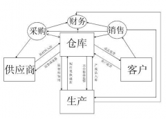倉庫管理系統(tǒng)開發(fā)功能模塊的優(yōu)良運(yùn)轉(zhuǎn)