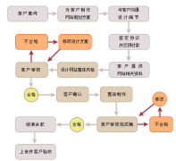 網(wǎng)站設(shè)計(jì)企業(yè)都積累哪幾種重大的技術(shù)實(shí)力呢？