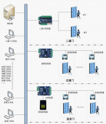 小區(qū)門禁管理系統(tǒng)幫你如何讓門禁管理統(tǒng)制不斷地翻新呢？