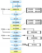 應(yīng)用軟件開發(fā)公司怎么降少流程設(shè)計中的不對呢？