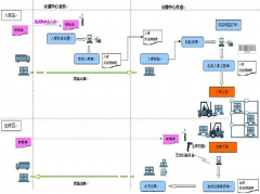 條形碼庫房信息化管理軟件的閃光點有哪些好處？