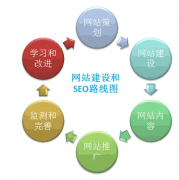 網(wǎng)站建設(shè)過程中的幾處必需重點(diǎn)具體介紹