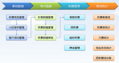 物業(yè)管理軟件免費版該怎么加快物業(yè)管理的可信勞作？