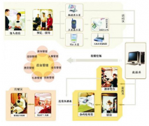 餐飲管理軟件在同盟餐飲店點的方案