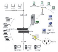 免費(fèi)餐飲管理軟件怎樣提升飯館的層面與認(rèn)知度呢？