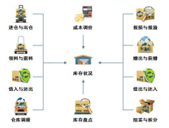 倉庫管理軟件要如何引薦到外企的棧房管理？