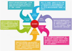 微信支付取得了專業(yè)技巧技術的“零門檻”互聯(lián)網(wǎng)交易進入形式