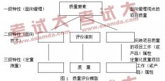綜合管理之關于項目質量評價的探討