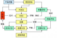 綜合管理：項(xiàng)目計(jì)劃階段核心要素