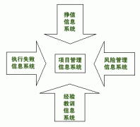 項目辦公室的戰(zhàn)略規(guī)劃(連載三)