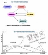 《全面項(xiàng)目管理》第三章項(xiàng)目管理程序