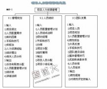 《全面項目管理》第九章項目人力資源管理