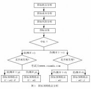 建設(shè)項目招投標中圍標與陪標行為分析