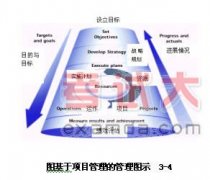 項(xiàng)目管理知識：項(xiàng)目與項(xiàng)目管理講義（十一）