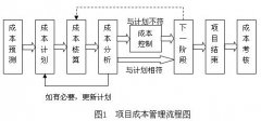 項(xiàng)目成本管理淺議