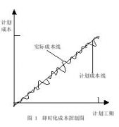 建筑工程成本控制即時化謅議