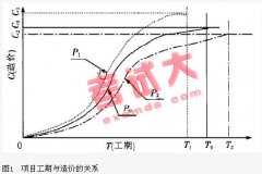 項目管理技術在工程造價方面的綜合運用