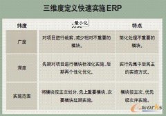 快速實施生產(chǎn)erp是否可行？