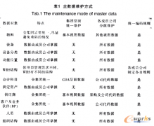 集團型企業(yè)重慶erp數(shù)據(jù)維護模式分析與研究