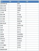 開美容院需要什么樣的準(zhǔn)備，美容院店務(wù)管理的物品準(zhǔn)備表