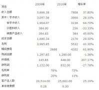 醫(yī)院經(jīng)營如何實(shí)現(xiàn)數(shù)字化預(yù)算管控