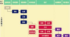 醫(yī)療服務(wù)如何做到“以患者為中心”