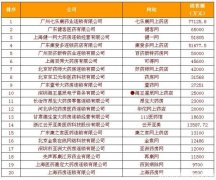 中國網(wǎng)上藥店銷售排行榜新鮮出爐！